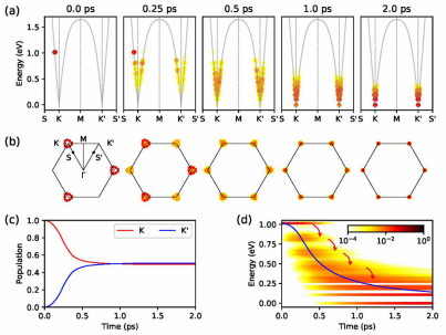 中国科大发展基于第一性原理的动量空间载流子动力学方法