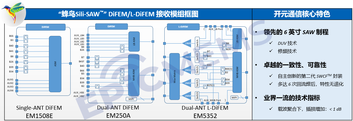 开元通信量产新一代支持载波聚合的射频接收模组产品